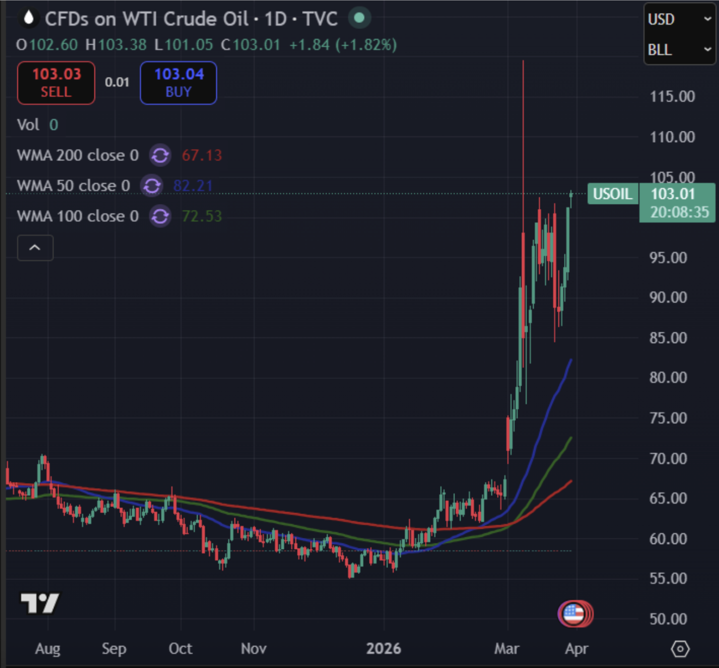 Oil prices during iran war