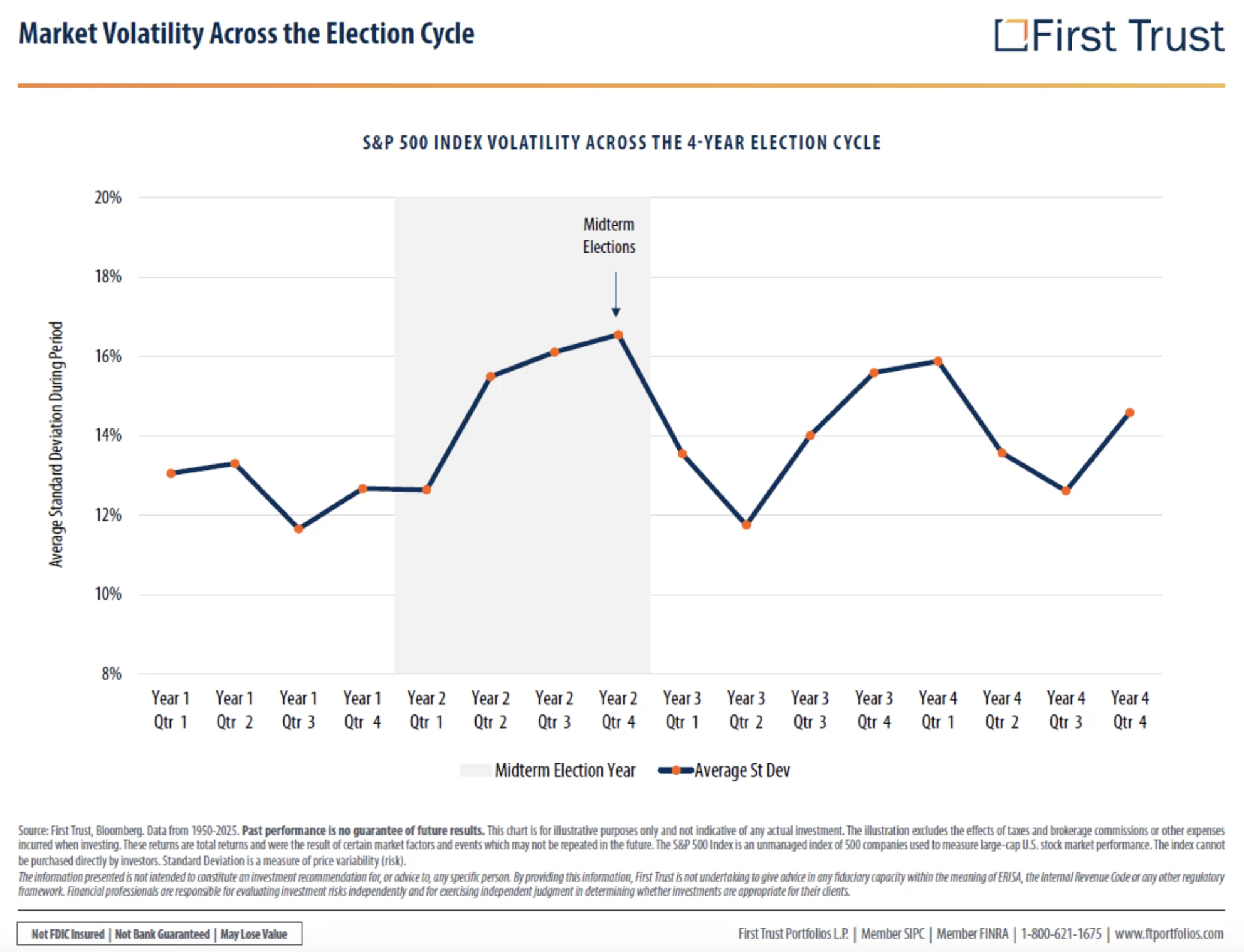 Stock market volatility by quarter of the four-year presidential cycle
