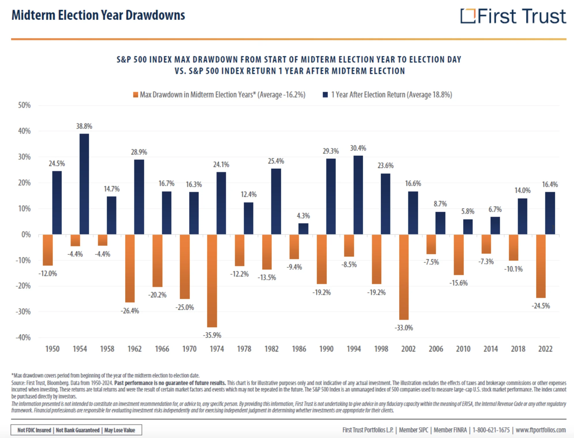 Chart of stock market drawdowns before and returns after midterm elections since 1950